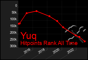 Total Graph of Yuq