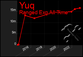 Total Graph of Yuq