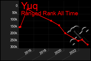 Total Graph of Yuq