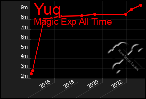 Total Graph of Yuq