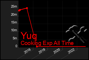 Total Graph of Yuq