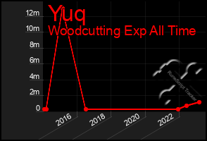 Total Graph of Yuq