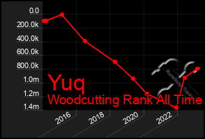 Total Graph of Yuq