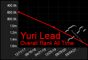 Total Graph of Yuri Lead