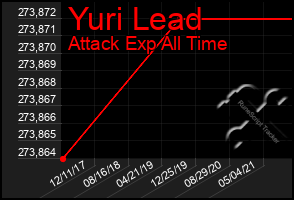 Total Graph of Yuri Lead
