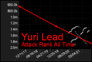 Total Graph of Yuri Lead