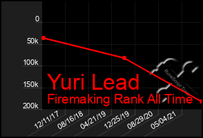 Total Graph of Yuri Lead