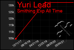Total Graph of Yuri Lead