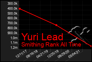 Total Graph of Yuri Lead