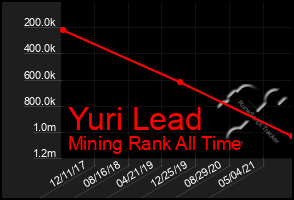 Total Graph of Yuri Lead
