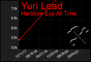 Total Graph of Yuri Lead