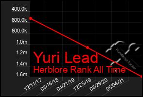 Total Graph of Yuri Lead