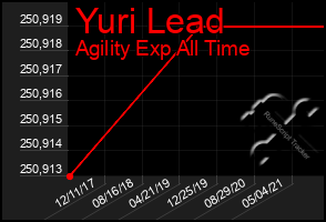 Total Graph of Yuri Lead