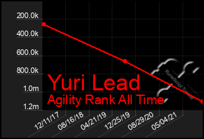 Total Graph of Yuri Lead