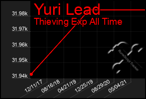 Total Graph of Yuri Lead