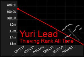 Total Graph of Yuri Lead