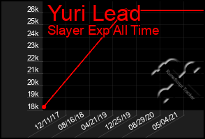 Total Graph of Yuri Lead