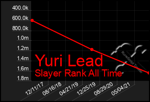 Total Graph of Yuri Lead