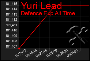 Total Graph of Yuri Lead