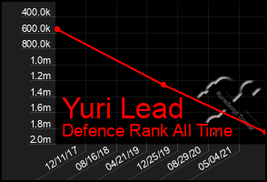 Total Graph of Yuri Lead