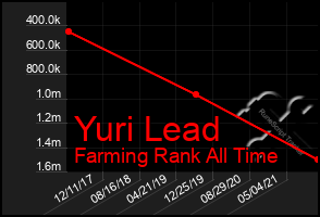 Total Graph of Yuri Lead