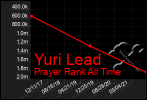 Total Graph of Yuri Lead