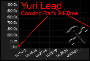 Total Graph of Yuri Lead