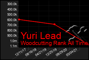 Total Graph of Yuri Lead