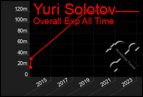 Total Graph of Yuri Solotov