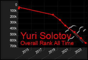 Total Graph of Yuri Solotov