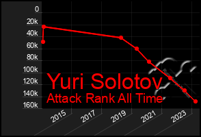 Total Graph of Yuri Solotov