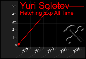 Total Graph of Yuri Solotov