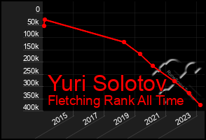 Total Graph of Yuri Solotov