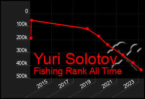 Total Graph of Yuri Solotov