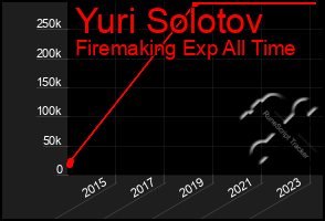 Total Graph of Yuri Solotov