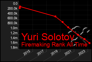 Total Graph of Yuri Solotov