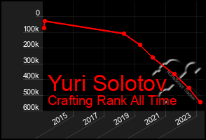 Total Graph of Yuri Solotov