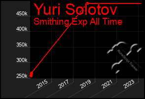 Total Graph of Yuri Solotov