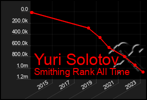 Total Graph of Yuri Solotov