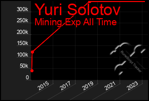 Total Graph of Yuri Solotov