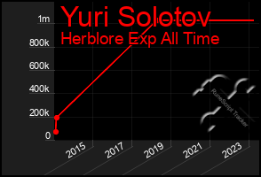 Total Graph of Yuri Solotov