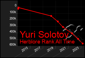 Total Graph of Yuri Solotov