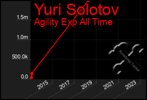 Total Graph of Yuri Solotov