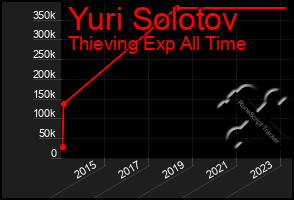 Total Graph of Yuri Solotov