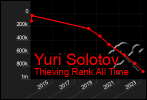 Total Graph of Yuri Solotov