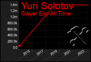 Total Graph of Yuri Solotov