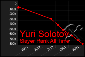 Total Graph of Yuri Solotov