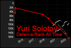 Total Graph of Yuri Solotov