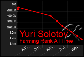 Total Graph of Yuri Solotov