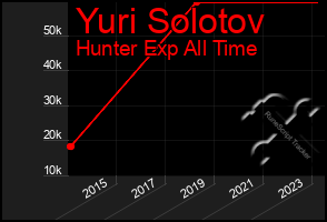 Total Graph of Yuri Solotov